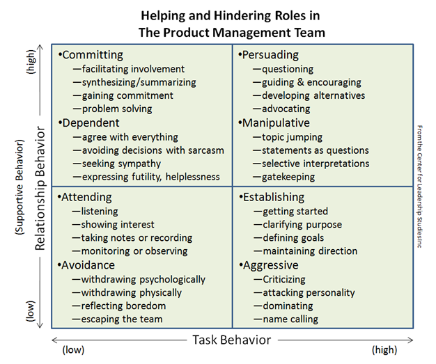 Helping and Hindering Roles in the Product Management Team